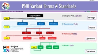3- Business unit PMO.
4- Project PMO.
1- Enterprise PMO. ( EPMO )
2- Departmental PMO.
Organization
Middle EastEuropeNorth America
IT Operations
ProjectProjectProject
Sales
Support DevelopmentSalesPMO
PMO
PMO
PMO
Strategic
Tactical
Operational
Operational
Page 29 / 56
 