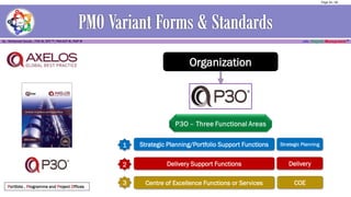 Portfolio , Programme and Project Offices
Organization
Strategic Planning/Portfolio Support Functions1
Delivery Support Functions2
Centre of Excellence Functions or Services3
Strategic Planning
Delivery
COE
Page 34 / 56
 