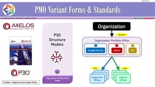 Organization Portfolio Office
Portfolio , Programme and Project Offices
Strategic Planning
1
Delivery
2
COE
3
Organization
Projects
Offices
Programms
Offices
P3O
Structure
Models
Organization Portfolio Office
Model
1
Permanent
Temp.Temp.
Page 36 / 56
 