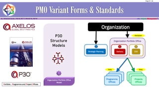 Organization Portfolio Office
Portfolio , Programme and Project Offices
Strategic Planning
1
Delivery
2
COE
3
Organization
Projects
Offices
Programms
Offices
P3O
Structure
Models
Organization Portfolio Office
Model
1
Permanent
Temp.Temp.
Page 37 / 56
 