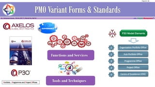 Portfolio , Programme and Project Offices
Organization Portfolio Office1
Hub Portfolio Office2
Programme Office3
Project Office4
Centre of Excellence (COE)5
P3O Model Elements
Page 40 / 56
 