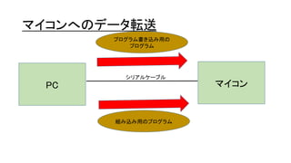 マイコンへのデータ転送
組み込み用のプログラム
PC マイコン
プログラム書き込み用の
プログラム
シリアルケーブル
 