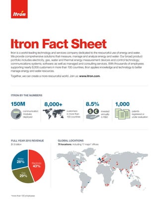 Itron Fact SheetItron is a world-leading technology and services company dedicated to the resourceful use of energy and water.
We provide comprehensive solutions that measure, manage and analyze energy and water. Our broad product
portfolio includes electricity, gas, water and thermal energy measurement devices and control technology;
communications systems; software; as well as managed and consulting services. With thousands of employees
supporting nearly 8,000 customers in more than 100 countries, Itron applies knowledge and technology to better
manage energy and water resources.
Together, we can create a more resourceful world. Join us: www.itron.com.
FULL YEAR 2015 REVENUE
$1.9 billion
Electricity
43%
Gas
29%
Water
28%
GLOBAL LOCATIONS
70 locations, including 17 major* offices
communication
modules
deployed	
customers
in more than
100 countries	
invested
annually
in R&D
patents
registered or
under evaluation
ITRON BY THE NUMBERS
150M 8,000+	 8.5% 1,000
*more than 100 employees
 