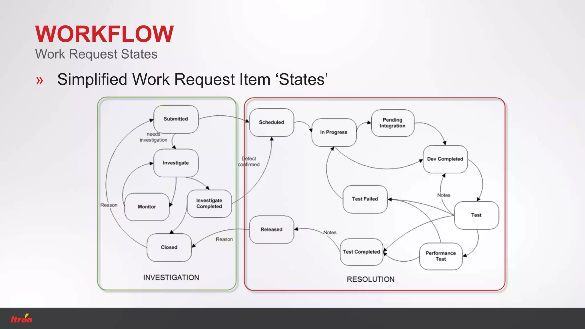 WORKFLOW
» Simplified Work Request Item ‘States’
Work Request States
 