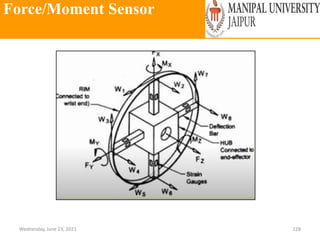 Force/Moment Sensor
Wednesday, June 23, 2021 128
 