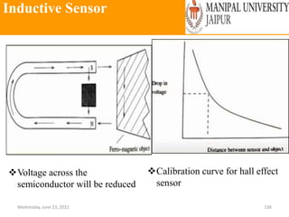 Inductive Sensor
Wednesday, June 23, 2021 136
Voltage across the
semiconductor will be reduced
Calibration curve for hall effect
sensor
 