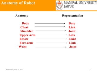 Anatomy of Robot
Wednesday, June 23, 2021 22
Anatomy Representation
Body Base
Chest Link
Shoulder Joint
Upper Arm Link
Elbow Joint
Fore-arm Link
Wrist Joint
 