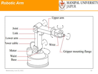Robotic Arm
Wednesday, June 23, 2021 33
 