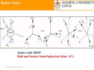 Robot Joints
Wednesday, June 23, 2021 52
Joints with 3DOF
Ball and Socket Joint/Spherical Joint (S’)
 