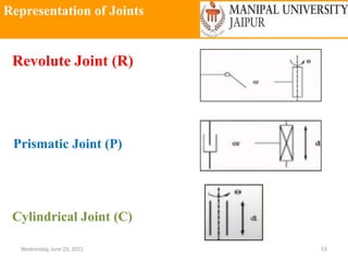 Representation of Joints
Wednesday, June 23, 2021 53
Revolute Joint (R)
Prismatic Joint (P)
Cylindrical Joint (C)
 