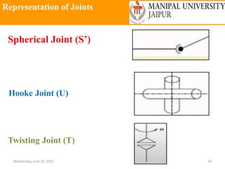 Representation of Joints
Wednesday, June 23, 2021 54
Spherical Joint (S’)
Hooke Joint (U)
Twisting Joint (T)
 