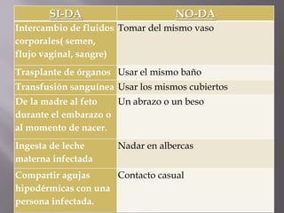 SI-DA                       NO-DA
Intercambio de fluidos Tomar del mismo vaso
corporales( semen,
flujo vaginal, sangre)
Trasplante de órganos Usar el mismo baño
Transfusión sanguínea Usar los mismos cubiertos
De la madre al feto   Un abrazo o un beso
durante el embarazo o
al momento de nacer.
Ingesta de leche      Nadar en albercas
materna infectada
Compartir agujas     Contacto casual
hipodérmicas con una
persona infectada.
 