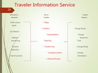Traveler Information Service
Information is Sent to Travelers
Generated… Travelers… Respond
Traffic sensor * Delay
Aerial
* Incident Change Route
Surveillance
* Road Weather Change
Weather Departure
Monitoring * Next Bus Time
Incident * Traveler time Change Mode
Detection
* Emergency Alerts Change
Transit Location Destination
* Alternate Routes
24
 