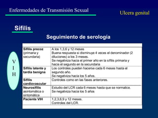 Enfermedades de Transmisión Sexual
Sífilis
Sífilis precoz
(primaria y
secundaria)
A los 1,3,6 y 12 meses
Buena respuesta si disminuye 4 veces el denominador (2
diluciones) a los 3 meses.
Se negativiza hacia el primer año en la sífilis primaria y
hacia el segundo en la secundaria
Sífilis latente y
tardía benigna
Los controles pueden hacerse cada 6 meses hasta el
segundo año.
Se negativiza hacia los 5 años.
Sífilis
cardiovascular
Controles como en las fases anteriores.
Neurosífilis
asintomática o
sintomática
Estudio del LCR cada 6 meses hasta que se normalice.
Se negativiza hacia los 5 años
Paciente VIH 1,2,3,6,9 y 12 meses.
Controles del LCR.
Seguimiento de serología
Ulcera genital
V
I
H
 