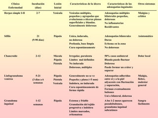 Clínica
Enfermedad
Incubación
(días)
Lesión
Inicial
Características de la úlcera Características de las
adenopatías inguinales
Otros síntomas
Herpes simple I-II 2-7 Vesícula Vesículas múltiples,
pequeñas y agrupadas que
evolucionan a úlceras planas
superficiales y blandas.
Generalmente dolorosas
Adenopatías múltiples
bilaterales pequeñas,
dolorosas
No inflamatorias
Recidivantes
Mialgias y
cefalea
Sífilis 21
(9-90 días)
Pápula Unica, indurada,
no dolorosa
Profunda, base limpia
Cura espontáneamente
Adenopatías bilaterales
Duras
Eritema en la zona
No dolorosas
Asintomático
Chancroide 2-12 Mácula
Pápula
Pústula
Irregular, purulenta
Límites mal definidos
No indurada
Dolorosas, múltiples
50% casos unilateral
Blanda puede fluctuar
Dolorosa
Puede formar un cráter y
supurar
Dolor local
Linfogranuloma
venéreo
5-21
(3 dias a 6
semanas
Pápula
Pústula
Vesícula
Generalmente no se ve
Pequeña y plana (<5 mm)
Indolora, no indurada
Cura espontáneamente de
forma rápida
Adenopatías adheridas
entre si y a la piel
adyacente con fluctuación
y supuración,
Forman eventualmente
bubones
Uni o bilateral, dolorosa
Mialgia,
fiebre,
malestar
general
Granuloma
inguinal
1-12
semanas
Pápula Extensa y friable
Granulación del tejido
progresiva e indolora
Límites marcados,
eritematosa
A los 1-2 meses aparecen
pseudobubones,
granuloma inguinal
subcutáneo
Sangra
fácilmente
 
