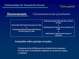 Enfermedades de Transmisión Sexual
Doxiciclina 100 mg/12 h/al menos 21 días
o
Trmetropin/Sulfametoxazol 800-160 mg
/12 h/al menos 21 días
Eritromicina base 500 mg/ 6h/ al menos
21 días
o
Ciprofloxacino 750 mg/ 12 h/ al menos 21
días
o
Azitromicina 1g/semana/al menos 3
semanas
Donovanosis
Actuación sobre parejas sexuales
Contactos de los 60 días previos al inicio de los síntomas:
No está claro el tratamiento empírico en ausencia de signos
y síntomas
Ulcera genital
Calymmatobacterium granulomatis
 