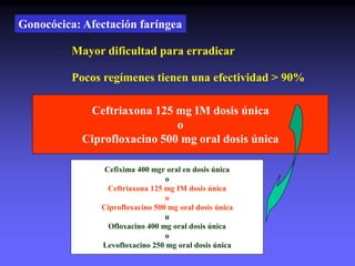 Ceftriaxona 125 mg IM dosis única
o
Ciprofloxacino 500 mg oral dosis única
Gonocócica: Afectación faríngea
Pocos regímenes tienen una efectividad > 90%
Mayor dificultad para erradicar
Cefixima 400 mgr oral en dosis única
o
Ceftriaxona 125 mg IM dosis única
o
Ciprofloxacino 500 mg oral dosis única
u
Ofloxacino 400 mg oral dosis única
o
Levofloxacino 250 mg oral dosis única
 