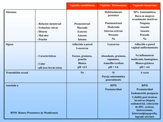 Vaginitis candidiásica Vaginitis Trichomonas Vaginosis bacteriana
Síntomas
- Relacion menstrual
- Irritacion vulvar
- Disuria
- Mal olor
- Prurito
Premenstrual
Marcada
Externa
Ausente
Intenso
Habitualmente
presentes
Postmenstrual
Moderada
Interna-externa
Presente
No
50% Asintomáticas
Rara en mujeres
sexualmente inactivas
Ninguna
Ausente
Ausente
Pescado
No
Signos
- Características
- Color
- pH (con tira de orina)
Adherido a pared
Leucorrea
Escaso, grumoso,
prurito
Blanco
pH <4.5
Leucorrea
Abundante, grumoso,
espumoso,
Amarillo-verdoso
pH = 5.6
Adherido a pared
vaginal uniformemente
No inflamatorio
moderado, homogéneo,
Blanco-grisáceo
pH > 4.6
Transmisión sexual No Si
Pareja asintomática
generalmente
A veces
Asociada a
RPM: Rotura Prematura de Membranas
RPM
Prematuridad
RPM
Prematuridad
Endometritis postparto
Celulitis post técnicas
invasivas (biopsia
endometrial, colocación
de DIU, cesárea,
histerectomía,
histerosalpingografía,
legrado uterino)
 