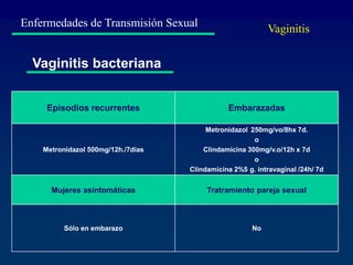 Enfermedades de Transmisión Sexual
Vaginitis bacteriana
Episodios recurrentes Embarazadas
Metronidazol 500mg/12h./7días
Metronidazol 250mg/vo/8hx 7d.
o
Clindamicina 300mg/v.o/12h x 7d
o
Clindamicina 2%5 g. intravaginal /24h/ 7d
Mujeres asintomáticas Tratramiento pareja sexual
Sólo en embarazo No
Vaginitis
 