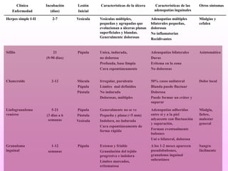Clínica
Enfermedad
Incubación
(días)
Lesión
Inicial
Características de la úlcera Características de las
adenopatías inguinales
Otros síntomas
Herpes simple I-II 2-7 Vesícula Vesículas múltiples,
pequeñas y agrupadas que
evolucionan a úlceras planas
superficiales y blandas.
Generalmente dolorosas
Adenopatías múltiples
bilaterales pequeñas,
dolorosas
No inflamatorias
Recidivantes
Mialgias y
cefalea
Sífilis 21
(9-90 días)
Pápula Unica, indurada,
no dolorosa
Profunda, base limpia
Cura espontáneamente
Adenopatías bilaterales
Duras
Eritema en la zona
No dolorosas
Asintomático
Chancroide 2-12 Mácula
Pápula
Pústula
Irregular, purulenta
Límites mal definidos
No indurada
Dolorosas, múltiples
50% casos unilateral
Blanda puede fluctuar
Dolorosa
Puede formar un cráter y
supurar
Dolor local
Linfogranuloma
venéreo
5-21
(3 dias a 6
semanas
Pápula
Pústula
Vesícula
Generalmente no se ve
Pequeña y plana (<5 mm)
Indolora, no indurada
Cura espontáneamente de
forma rápida
Adenopatías adheridas
entre si y a la piel
adyacente con fluctuación
y supuración,
Forman eventualmente
bubones
Uni o bilateral, dolorosa
Mialgia,
fiebre,
malestar
general
Granuloma
inguinal
1-12
semanas
Pápula Extensa y friable
Granulación del tejido
progresiva e indolora
Límites marcados,
eritematosa
A los 1-2 meses aparecen
pseudobubones,
granuloma inguinal
subcutáneo
Sangra
fácilmente
 
