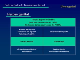Enfermedades de Transmisión Sexual
Herpes genital
Ulcera genital
Terapia supresora diaria
(más de 6 recurrencias en 1 año)
(Reducción de las recurrencias del 70-80%)
Aciclovir 400 mg/ 12h
Famciclovir 250 mg/ 12 h
Valaciclovir 1 g/ 24 h
Valaciclovir 500 mg/ 24 h
Pareja sexual Embarazo
¿Tratamiento profiláctico?
Preservativo
Cesárea electiva
Aciclovir en casos severos
 