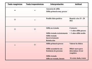 Tests reagínicos Tests treponémicos Interpretación Actitud
- - Ausencia de sífilis
Sífilis primaria muy precoz
+ - Posible falso positivo Repetir a los 15 - 20
días
+ + Sífilis no tratada
Sífilis tratada recientemente
Sífilis tratada
incorrectamente
Reinfección
Contacto:
< 1 años sífilis precoz
> 1 años sífilis tardía
- + Sífilis primaria precoz
Sífilis secundaria con
fenómeno de prozona
Sífilis tratada
Síflis no tratada, latente
Valorar la clínica
Diluir suero para
determinar el test
reagínico
Si existe duda, tratar
 