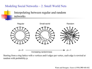 Watts and Strogatz.  Nature  (1998)  393  440-442 Starting from a ring lattice with  n  vertices and  k  edges per vertex,...