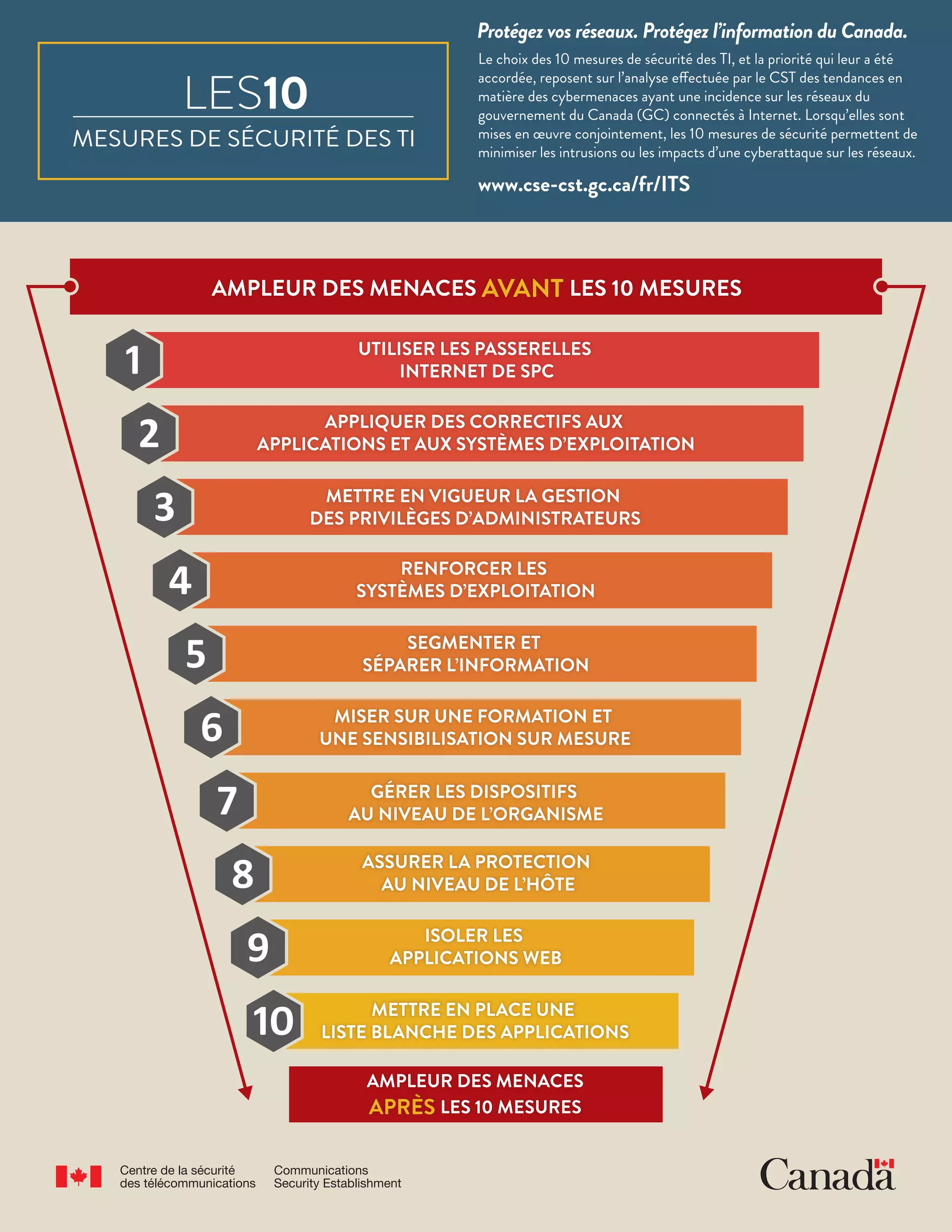 Communications
Security Establishment
Centre de la sécurité
des télécommunications
Le choix des 10 mesures de sécurité des TI, et la priorité qui leur a été
accordée, reposent sur l’analyse effectuée par le CST des tendances en
matière des cybermenaces ayant une incidence sur les réseaux du
gouvernement du Canada (GC) connectés à Internet. Lorsqu’elles sont
mises en œuvre conjointement, les 10 mesures de sécurité permettent de
minimiser les intrusions ou les impacts d’une cyberattaque sur les réseaux.
www.cse-cst.gc.ca/fr/ITS
 