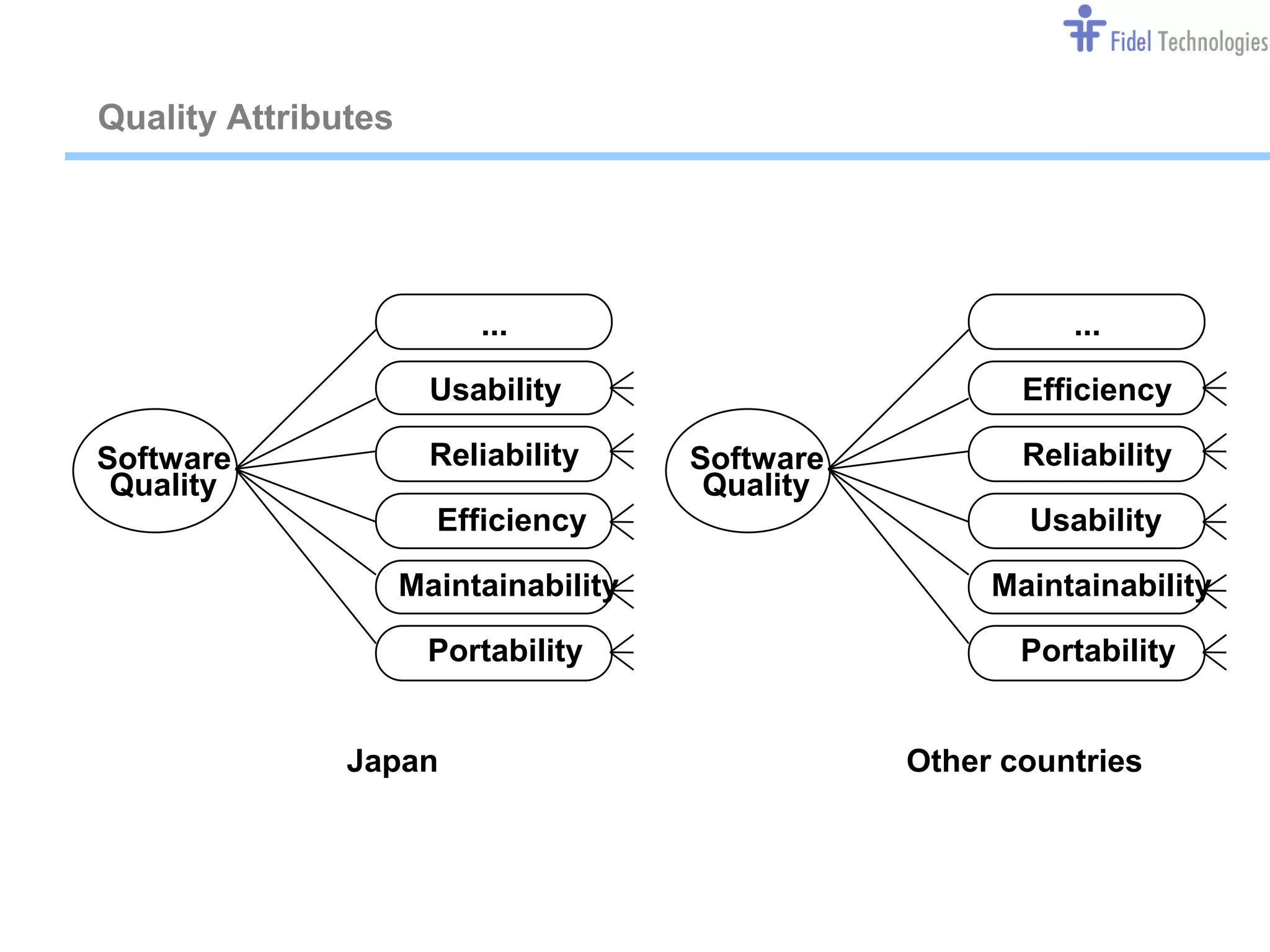 Quality Attributes




                          ...                                     ...

                       Usability                               Efficiency

Software               Reliability           Software          Reliability
 Quality                                      Quality
                       Efficiency                              Usability

                     Maintainability                         Maintainability

                      Portability                              Portability


               Japan                                    Other countries




                                   Confidential                         Slide 3
 