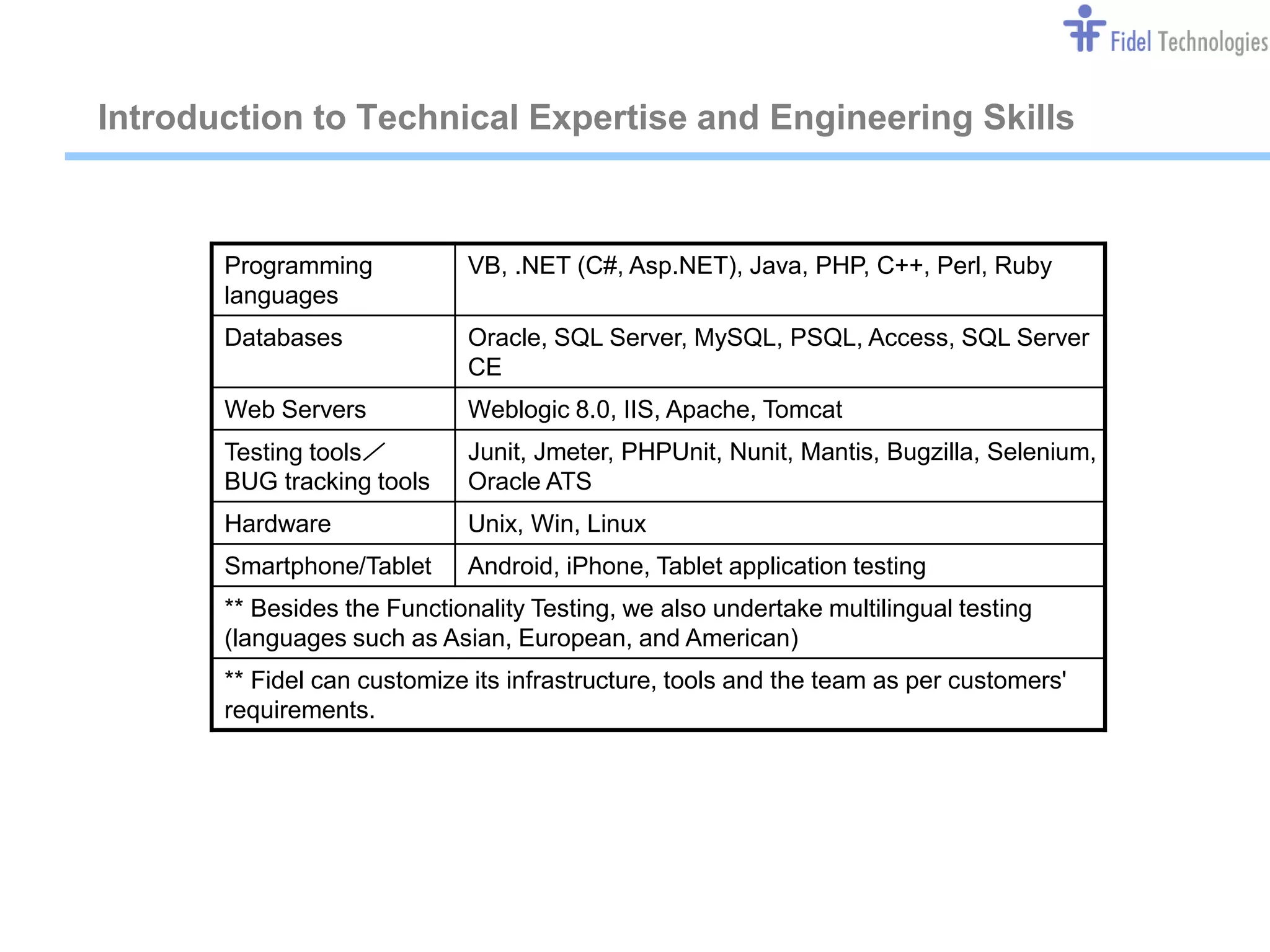 Introduction to Technical Expertise and Engineering Skills



       Programming           VB, .NET (C#, Asp.NET), Java, PHP, C++, Perl, Ruby
       languages
       Databases             Oracle, SQL Server, MySQL, PSQL, Access, SQL Server
                             CE
       Web Servers           Weblogic 8.0, IIS, Apache, Tomcat
       Testing tools／        Junit, Jmeter, PHPUnit, Nunit, Mantis, Bugzilla, Selenium,
       BUG tracking tools    Oracle ATS
       Hardware              Unix, Win, Linux
       Smartphone/Tablet     Android, iPhone, Tablet application testing
       ** Besides the Functionality Testing, we also undertake multilingual testing
       (languages such as Asian, European, and American)
       ** Fidel can customize its infrastructure, tools and the team as per customers'
       requirements.




                                      Confidential                                        Slide 5
 