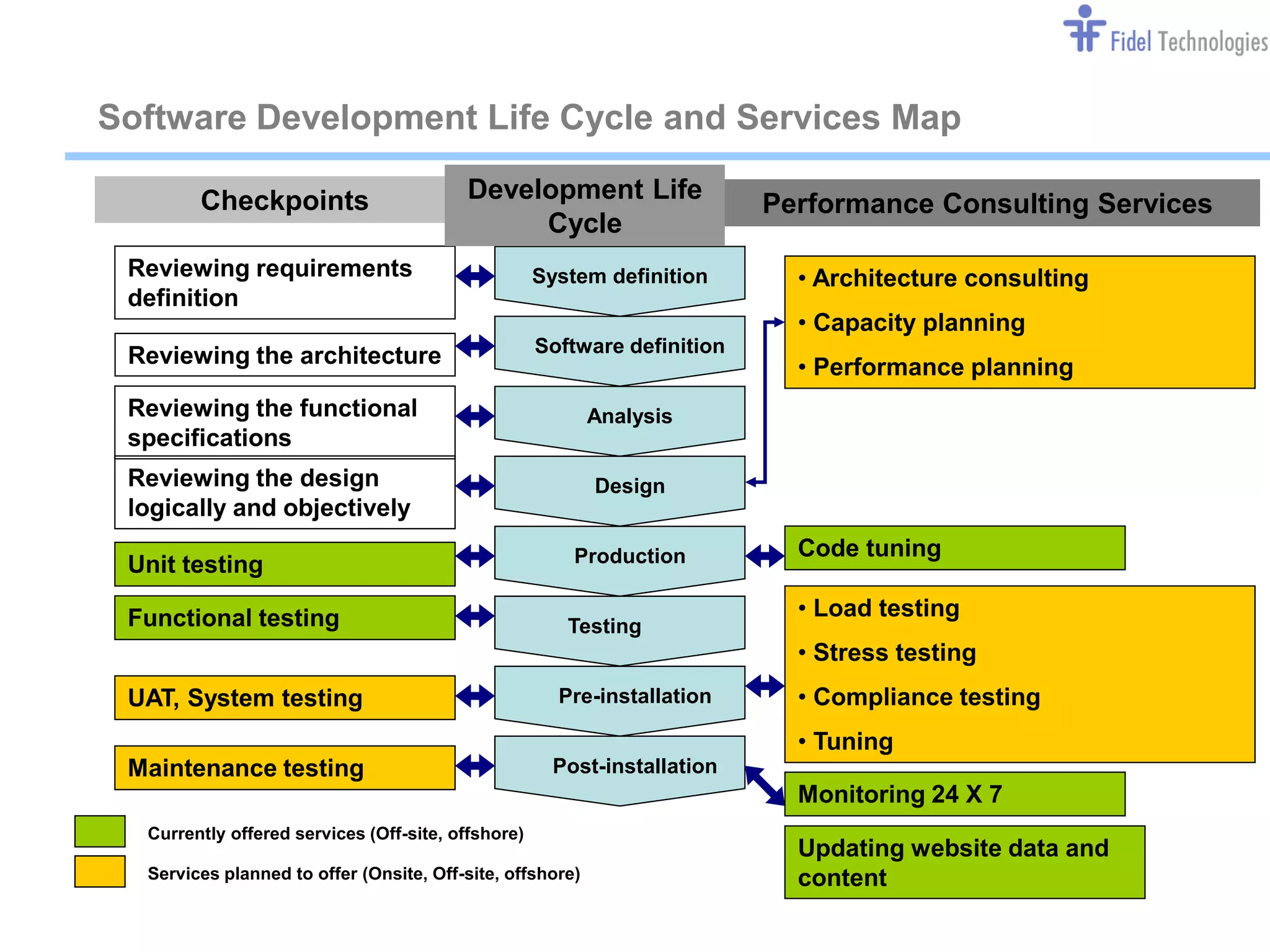 Software Development Life Cycle and Services Map

        Checkpoints                      Development Life
                                                                          Performance Consulting Services
                                              Cycle
 Reviewing requirements                             System definition       • Architecture consulting
 definition
                                                                            • Capacity planning
                                                    Software definition
 Reviewing the architecture                                                 • Performance planning
 Reviewing the functional                                  Analysis
 specifications
 Reviewing the design                                      Design
 logically and objectively
                                                        Production          Code tuning
 Unit testing

 Functional testing                                                         • Load testing
                                                       Testing
                                                                            • Stress testing
 UAT, System testing                                  Pre-installation      • Compliance testing
                                                                            • Tuning
 Maintenance testing                                 Post-installation
                                                                            Monitoring 24 X 7
  Currently offered services (Off-site, offshore)
                                                                            Updating website data and
  Services planned to offer (Onsite, Off-site, offshore)                    content

                                                       Confidential                                     Slide 6
 