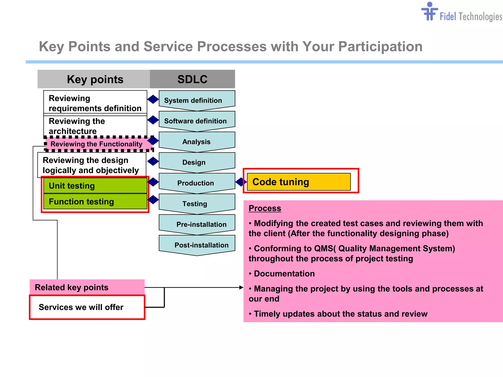 Key Points and Service Processes with Your Participation

       Key points                    SDLC
   Reviewing                     System definition
   requirements definition
   Reviewing the                 Software definition
   architecture
   Reviewing the Functionality        Analysis

 Reviewing the design                 Design
 logically and objectively
   Unit testing                     Production             Code tuning
   Function testing                   Testing
                                                          Process
                                    Pre-installation      • Modifying the created test cases and reviewing them with
                                                          the client (After the functionality designing phase)
                                    Post-installation
                                                          • Conforming to QMS( Quality Management System)
                                                          throughout the process of project testing
                                                          • Documentation
Related key points                                        • Managing the project by using the tools and processes at
                                                          our end
Services we will offer
                                                          • Timely updates about the status and review




                                                     Confidential                                        Slide 7
 