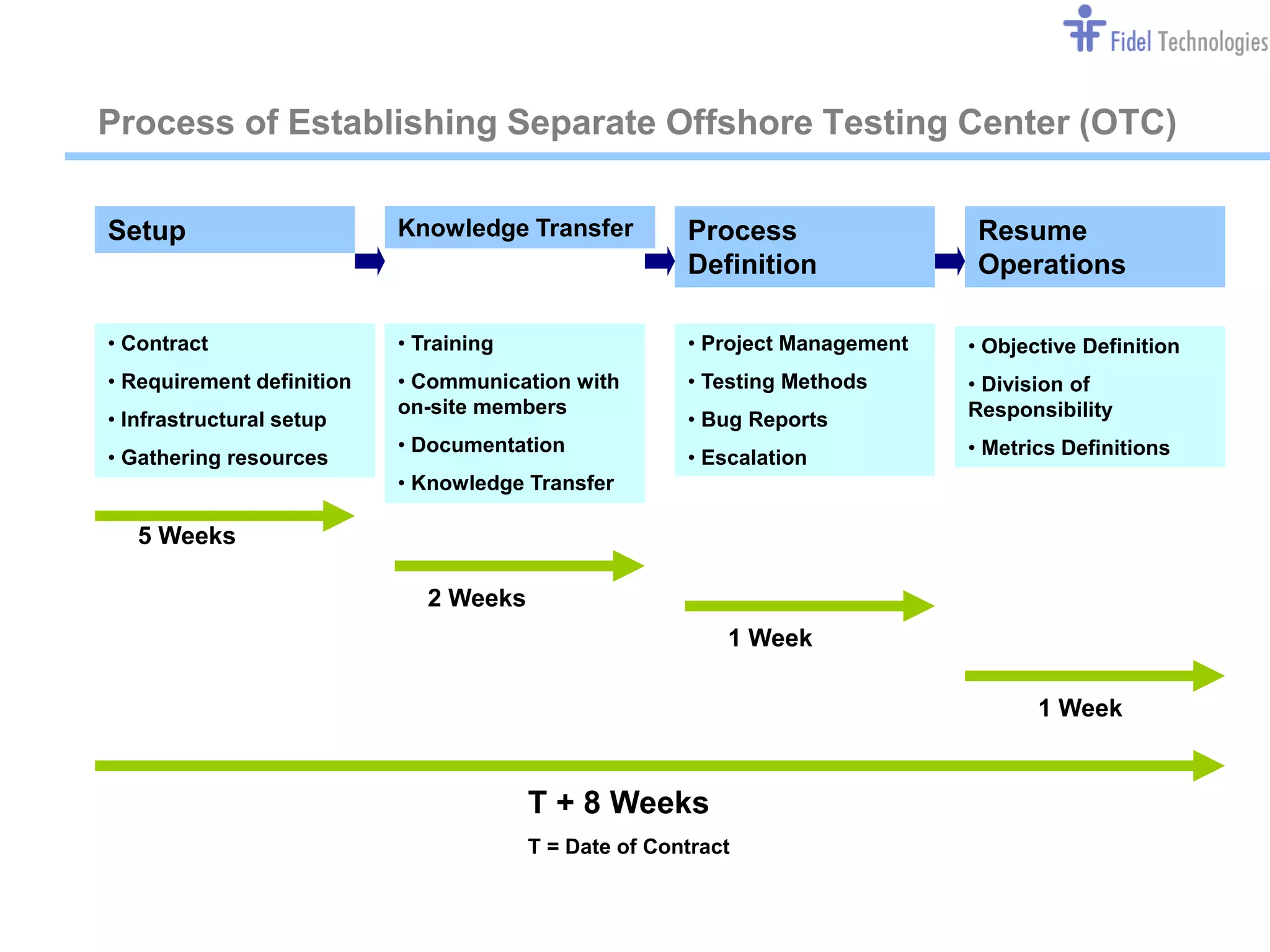 Process of Establishing Separate Offshore Testing Center (OTC)

Setup                      Knowledge Transfer          Process                 Resume
                                                       Definition              Operations

• Contract                 • Training                  • Project Management   • Objective Definition
• Requirement definition   • Communication with        • Testing Methods      • Division of
                           on-site members                                    Responsibility
• Infrastructural setup                                • Bug Reports
                           • Documentation                                    • Metrics Definitions
• Gathering resources                                  • Escalation
                           • Knowledge Transfer

   5 Weeks

                              2 Weeks
                                                           1 Week

                                                                                     1 Week


                                        T + 8 Weeks
                                        T = Date of Contract



                                           Confidential                                        Slide 9
 