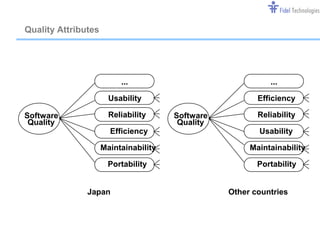 Quality Attributes




                          ...                                     ...

                       Usability                               Efficiency

Software               Reliability           Software          Reliability
 Quality                                      Quality
                       Efficiency                              Usability

                     Maintainability                         Maintainability

                      Portability                              Portability


               Japan                                    Other countries




                                   Confidential                         Slide 3
 