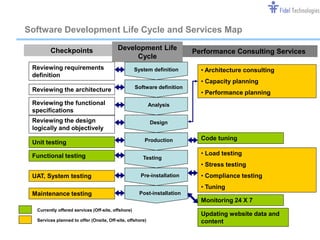 Software Development Life Cycle and Services Map

        Checkpoints                      Development Life
                                                                          Performance Consulting Services
                                              Cycle
 Reviewing requirements                             System definition       • Architecture consulting
 definition
                                                                            • Capacity planning
                                                    Software definition
 Reviewing the architecture                                                 • Performance planning
 Reviewing the functional                                  Analysis
 specifications
 Reviewing the design                                      Design
 logically and objectively
                                                        Production          Code tuning
 Unit testing

 Functional testing                                                         • Load testing
                                                       Testing
                                                                            • Stress testing
 UAT, System testing                                  Pre-installation      • Compliance testing
                                                                            • Tuning
 Maintenance testing                                 Post-installation
                                                                            Monitoring 24 X 7
  Currently offered services (Off-site, offshore)
                                                                            Updating website data and
  Services planned to offer (Onsite, Off-site, offshore)                    content

                                                       Confidential                                     Slide 6
 