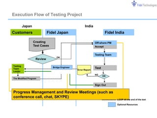 Execution Flow of Testing Project

          Japan                                             India
Customers                   Fidel Japan                                      Fidel India

                  Creating                                           Off-shore PM
                  Test Cases                                         Accept


                                                                     Testing Team
                                  OK
                   Review

Testing
                               Bridge Engineer                       Test
Team
                                                      Error Report
Leader
                                                                     NG
                                                                            OK
The Modified Program


                                                                     Sign Out

Progress Management and Review Meetings (such as
conference call, chat, SKYPE)
                                                                                    LOOP till the end of the test

                                                                                    Optional Resources




                                                 Confidential                                            Slide 8
 