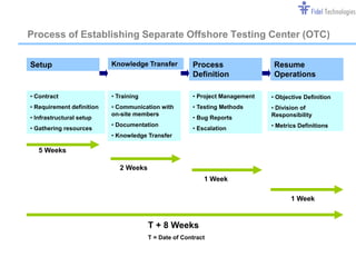 Process of Establishing Separate Offshore Testing Center (OTC)

Setup                      Knowledge Transfer          Process                 Resume
                                                       Definition              Operations

• Contract                 • Training                  • Project Management   • Objective Definition
• Requirement definition   • Communication with        • Testing Methods      • Division of
                           on-site members                                    Responsibility
• Infrastructural setup                                • Bug Reports
                           • Documentation                                    • Metrics Definitions
• Gathering resources                                  • Escalation
                           • Knowledge Transfer

   5 Weeks

                              2 Weeks
                                                           1 Week

                                                                                     1 Week


                                        T + 8 Weeks
                                        T = Date of Contract



                                           Confidential                                        Slide 9
 