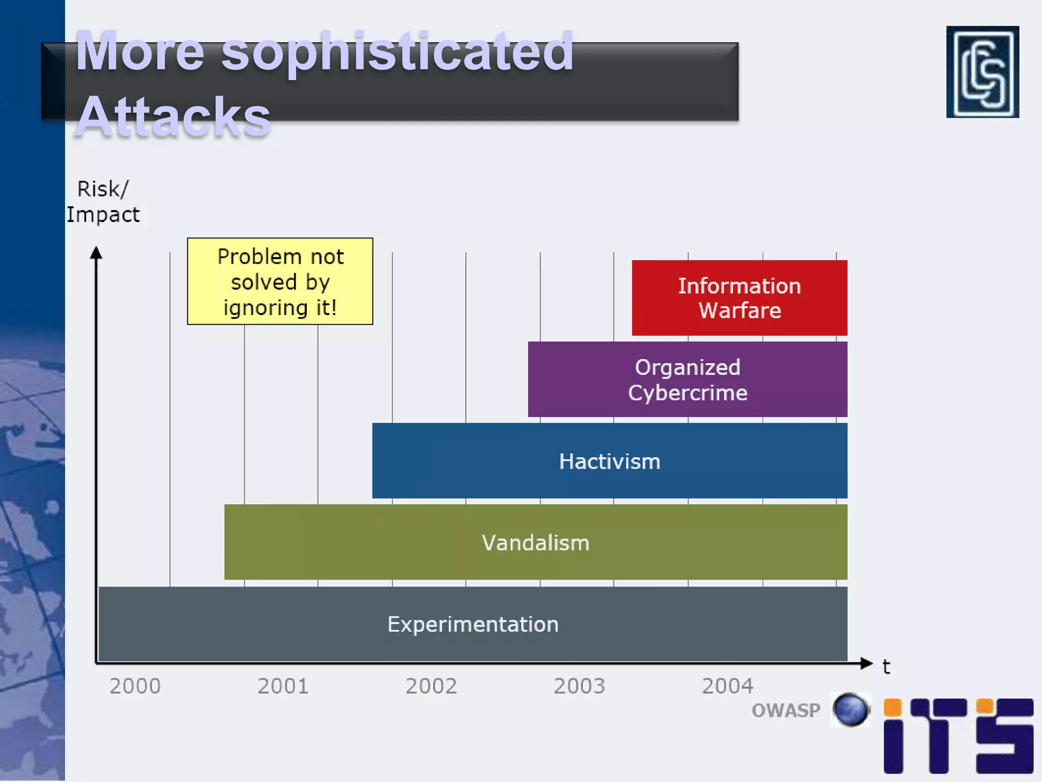 More sophisticated
Attacks
 