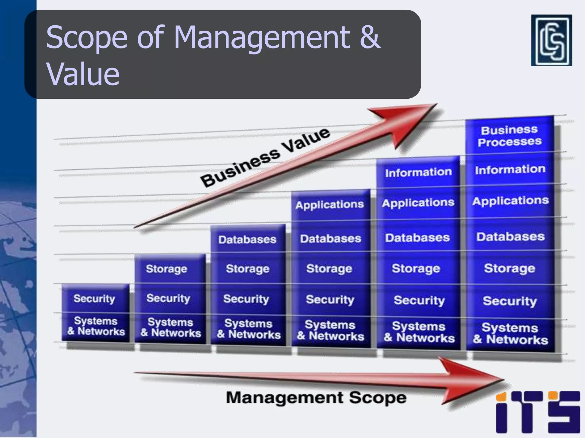 Scope of Management &
Value
 