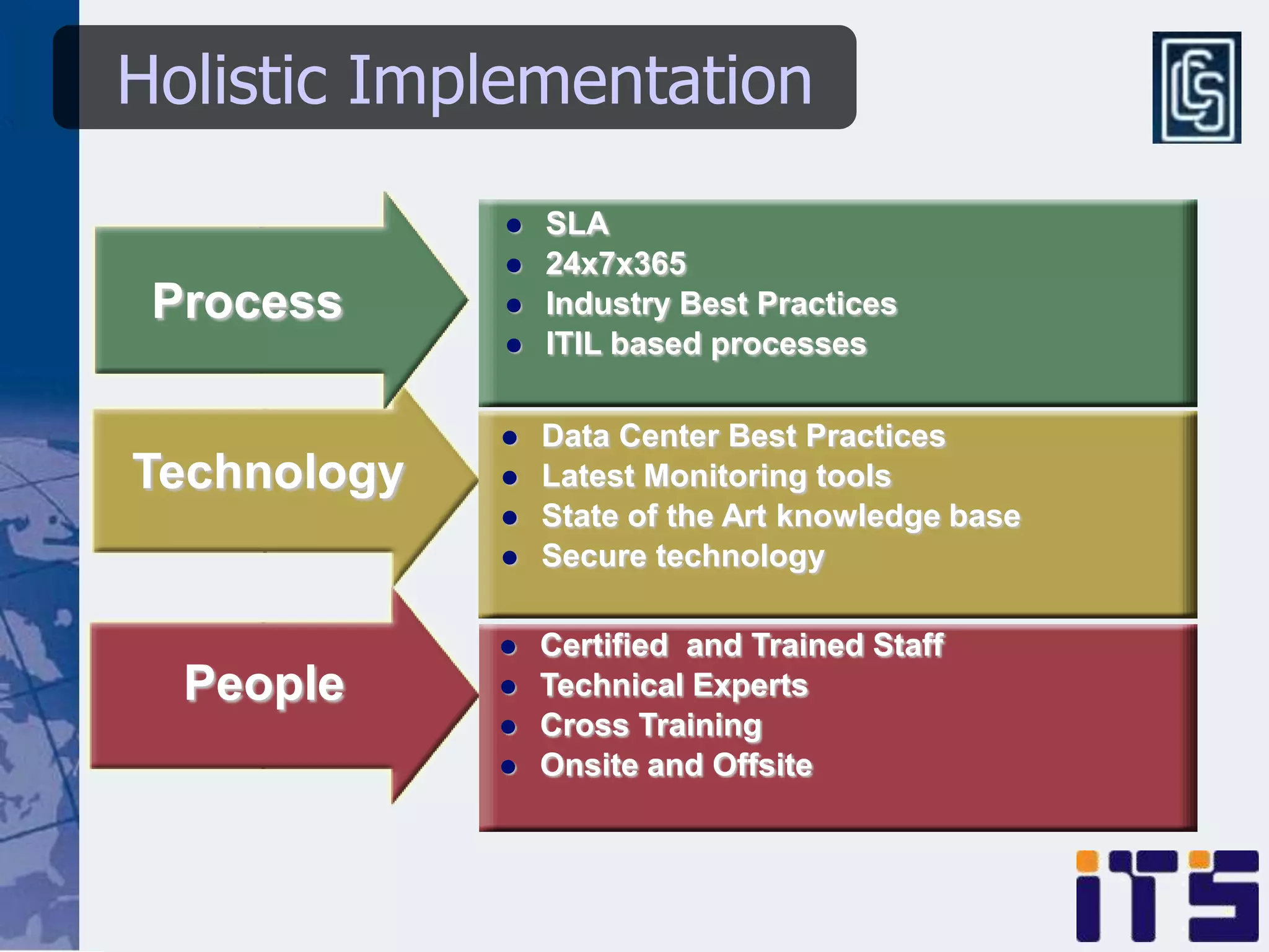 Holistic Implementation
                SLA
                24x7x365
 Process        Industry Best Practices
                ITIL based processes

                Data Center Best Practices
Technology      Latest Monitoring tools
                State of the Art knowledge base
                Secure technology

                Certified and Trained Staff
  People        Technical Experts
                Cross Training
                Onsite and Offsite
 