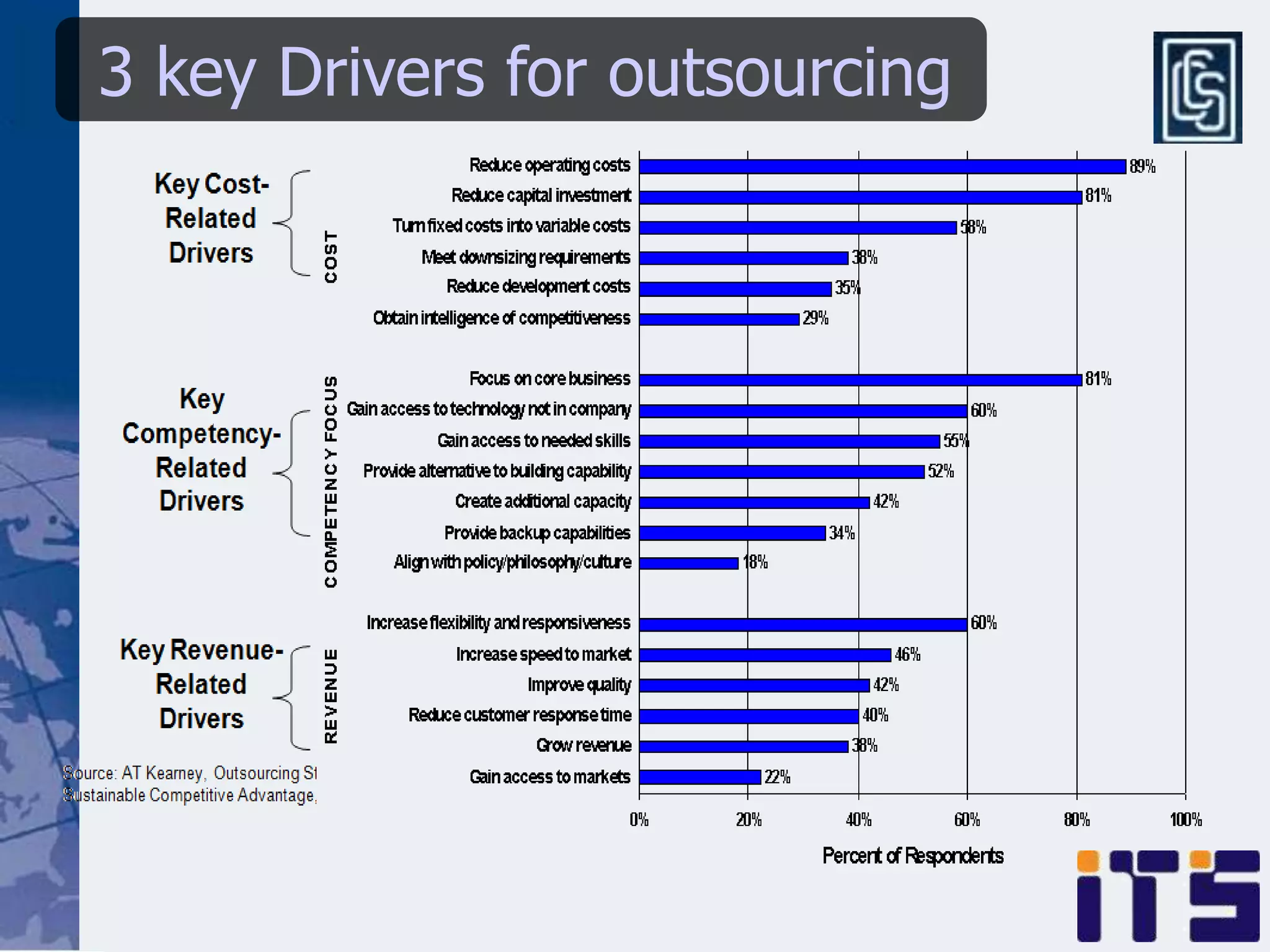 3 key Drivers for outsourcing
 