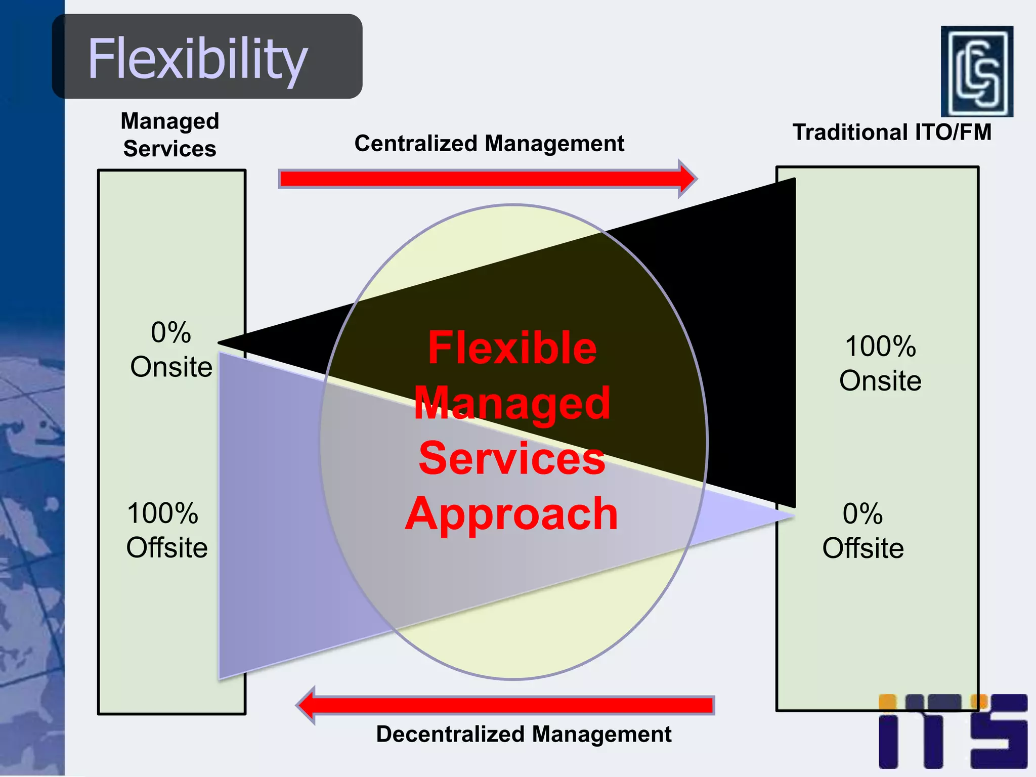 Flexibility
 Managed                                  Traditional ITO/FM
 Services     Centralized Management




   0%
  Onsite           Flexible                   100%
                                              Onsite
                  Managed
                  Services
 100%             Approach                   0%
 Offsite                                    Offsite




               Decentralized Management
 