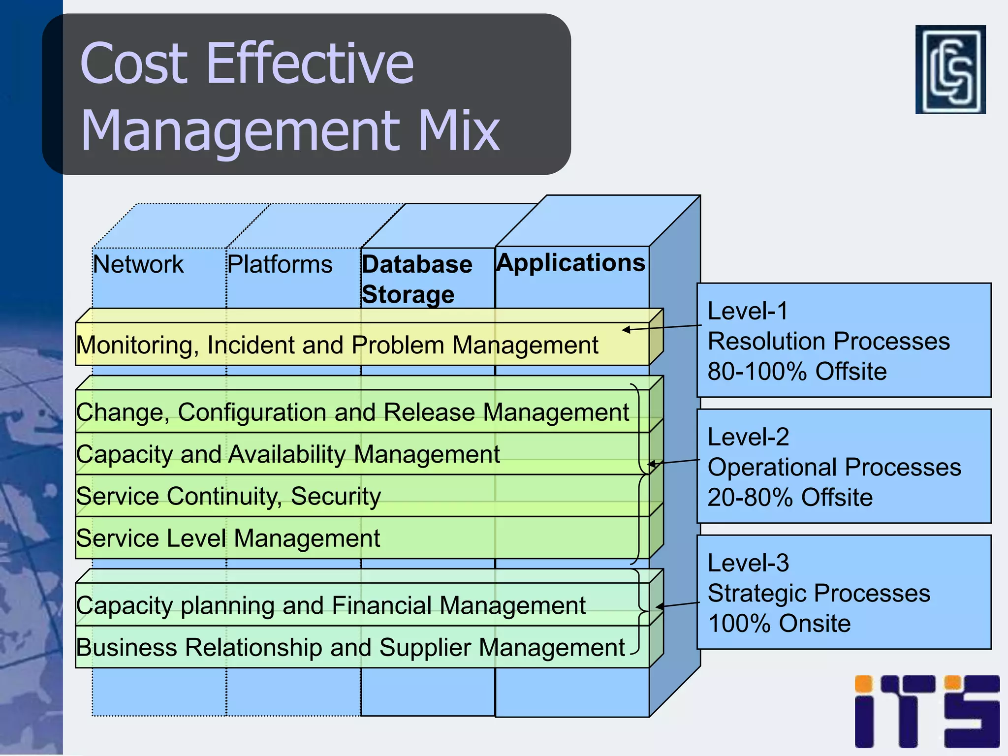 Cost Effective
Management Mix

 Network     Platforms    Database Applications
                          Storage
                                                  Level-1
Monitoring, Incident and Problem Management       Resolution Processes
                                                  80-100% Offsite
Change, Configuration and Release Management
                                                  Level-2
Capacity and Availability Management
                                                  Operational Processes
Service Continuity, Security                      20-80% Offsite
Service Level Management
                                                  Level-3
Capacity planning and Financial Management        Strategic Processes
                                                  100% Onsite
Business Relationship and Supplier Management
 