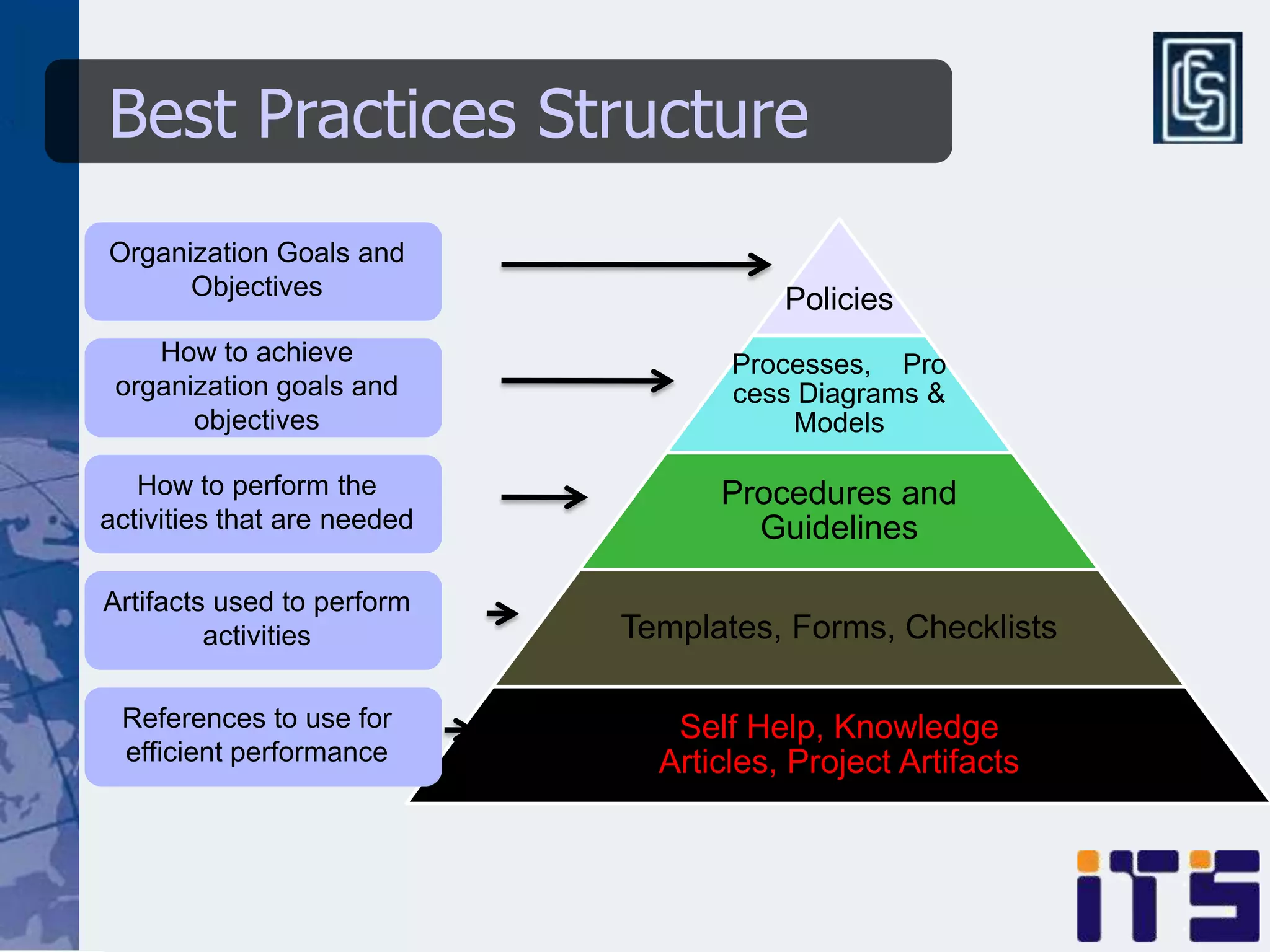 Best Practices Structure
Organization Goals and
      Objectives                        Policies
    How to achieve                  Processes, Pro
 organization goals and             cess Diagrams &
       objectives                       Models

   How to perform the              Procedures and
activities that are needed           Guidelines

Artifacts used to perform
         activities          Templates, Forms, Checklists

 References to use for          Self Help, Knowledge
 efficient performance         Articles, Project Artifacts
 