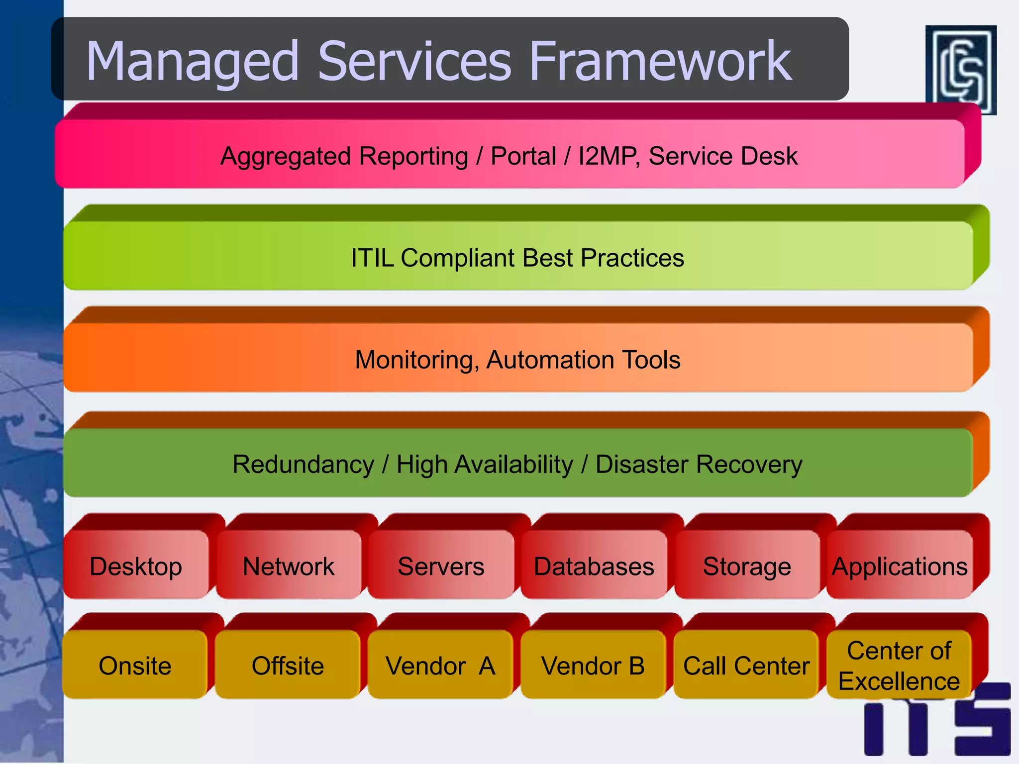 Managed Services Framework
          Aggregated Reporting / Portal / I2MP, Service Desk



                      ITIL Compliant Best Practices



                      Monitoring, Automation Tools



           Redundancy / High Availability / Disaster Recovery



Desktop    Network        Servers    Databases        Storage      Applications


                                                                    Center of
Onsite      Offsite      Vendor A     Vendor B       Call Center
                                                                   Excellence
 