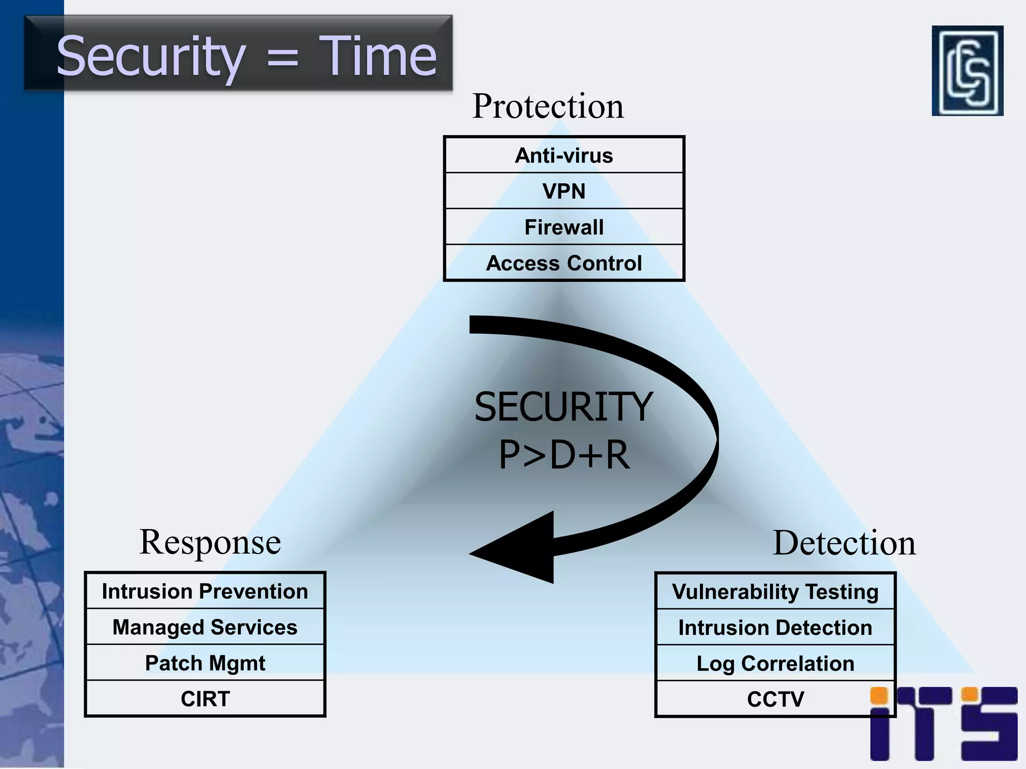 Security = Time
                        Protection
                          Anti-virus
                             VPN
                           Firewall
                        Access Control




                        SECURITY
                         P>D+R

    Response                                       Detection
 Intrusion Prevention                    Vulnerability Testing
  Managed Services                       Intrusion Detection
     Patch Mgmt                            Log Correlation
        CIRT                                    CCTV
 