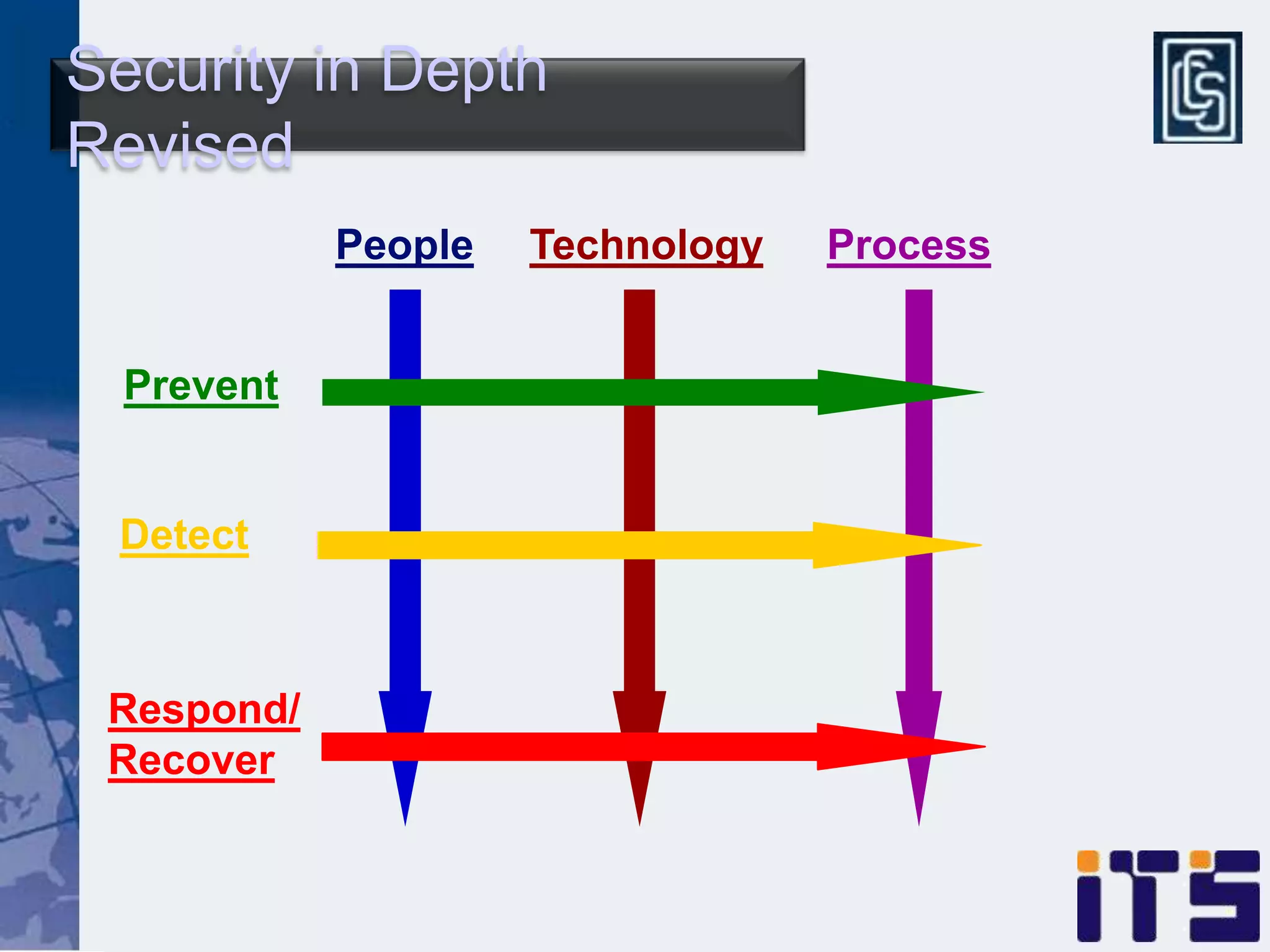 Security in Depth
Revised
            People   Technology   Process


  Prevent


 Detect



 Respond/
 Recover
 