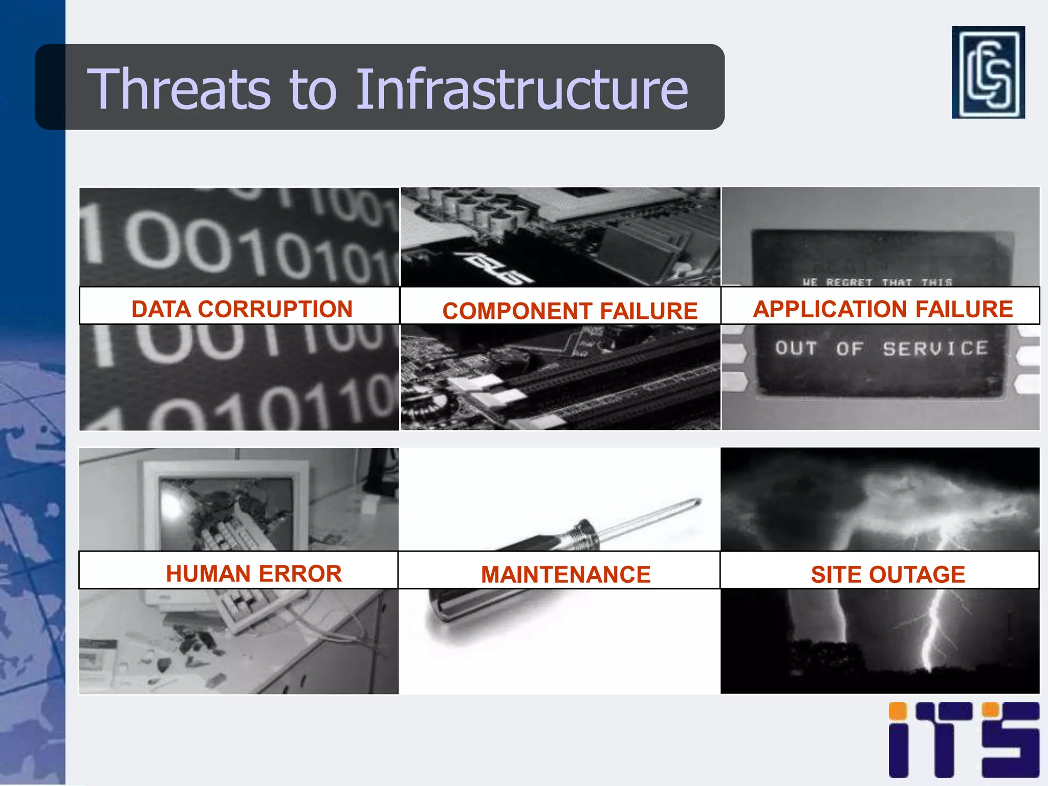 Threats to Infrastructure


 DATA CORRUPTION   COMPONENT FAILURE   APPLICATION FAILURE




   HUMAN ERROR       MAINTENANCE           SITE OUTAGE
 