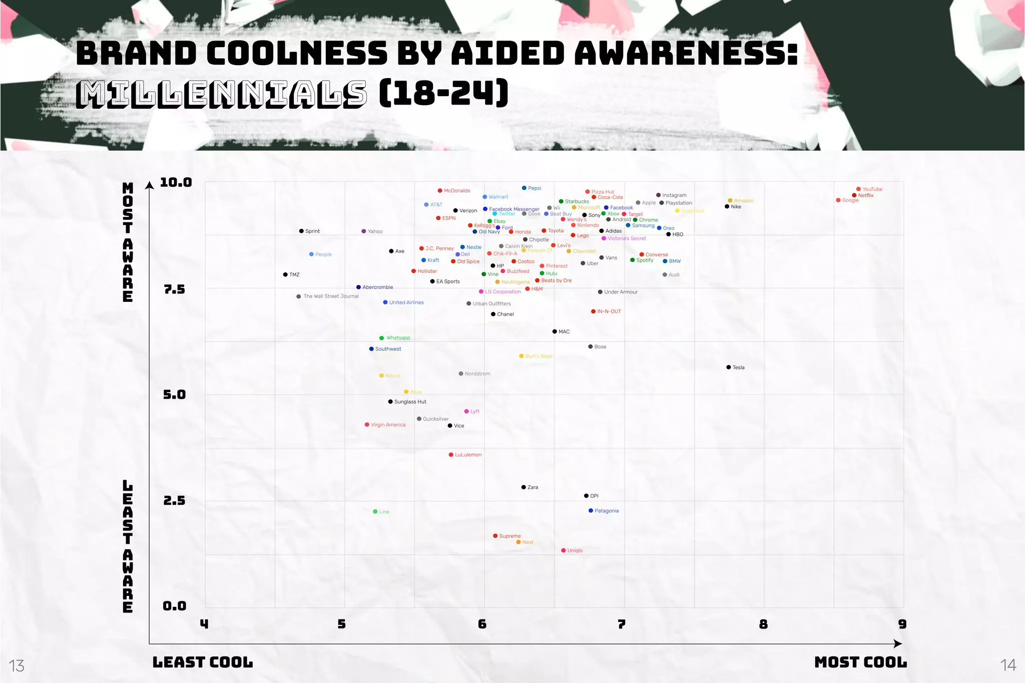 BRAND COOLNESS BY
AIDED AWARENESS - MILLENIALS
Brand Coolness by Aided AWARENESS:
Millennials (18-24)
10.0
7.5
5.0
2.5
0.0
4 5 6 7 8 9
Least Cool most Cool
Ｌ
Ｅ
Ａ
Ｓ
Ｔ
Ａ
Ｗ
Ａ
Ｒ
Ｅ
Ｍ
Ｏ
Ｓ
Ｔ
Ａ
Ｗ
Ａ
Ｒ
Ｅ
Sprint
The Wall Street Journal
People
TMZ
Yahoo
Axe
Abercrombie
Whatsapp
United Airlines
Southwest
Sunglass Hut
Asus
Nexus
Virgin America
LuLulemon
Line
McDonalds
AT&T
ESPN
Verizon
Kellogg’s
Old Navy
J.C. Penney Nestle
Dell
Kraft
Hollister
EA Sports
Old Spice
LG Corporation
Vine
Urban Outﬁtters
Vice
Quicksilver
Lyft
Nordstrom
Facebook Messenger
Walmart
Pepsi
Ebay
Twitter Dove
Honda Toyota
Ford
Best Buy
Wii
Neutrogena
Chipotle
HP
Costco
Calvin Klein
Buzzfeed
Forever 21
Chik-Fil-A
Pinterest
Beats by Dre
H&M
Hulu
Burt’s Bees
Chanel
MAC
Zara
Nest
Supreme
Facebook
Wendy’s
Pizza Hut
Sony
Lego
Android
Starbucks
Coca-Cola
Microsoft
Nintendo
Adidas
Xbox
Levi’s
Uber
Chevrolet
Victoria’s Secret
Vans
Under Armour
Bose
IN-N-OUT
OPI
Patagonia
Uniqlo
HBO
Samsung
Target
Instagram
Snapchat
Apple Playstation
Oreo
Chrome
Audi
BMWSpotify
Converse
Amazon
Tesla
Nike
Google
Netﬂix
YouTube
13 14
 