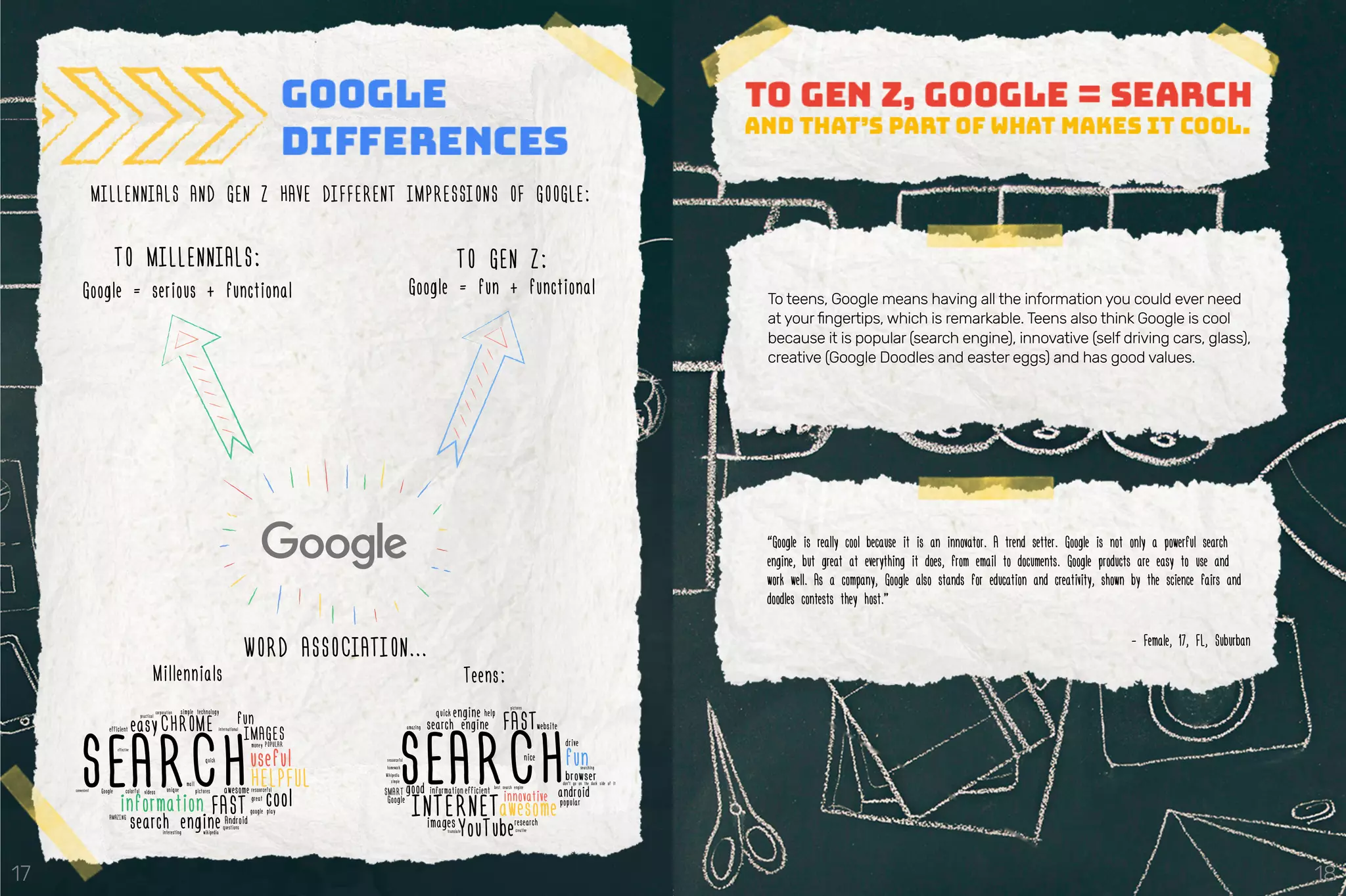 MILLENNIALS AND GEN Z HAVE DIFFERENT IMPRESSIONS OF GOOGLE:
TO MILLENNIALS:
Google = serious + functional
TO GEN Z:
Google = fun + functional To teens, Google means having all the information you could ever need
at your fingertips, which is remarkable. Teens also think Google is cool
because it is popular (search engine), innovative (self driving cars, glass),
creative (Google Doodles and easter eggs) and has good values.
SEARCH
efficient easy
practical
CHROME
corporation simple technology
international
fun
IMAGESmoney POPULAR
useful
HELPFULresourceful
coolgreat
google play
awesome
FAST
pictures
quick
mail
information
uniquevideoscolorfulGoogle
AMAZING
search engineinteresting wikipedia
questions
Android
convenient
effective
SEARCH
amazing search engine
enginequick help
FAST
pictures
website
drive
funsearching
browserdon’t go on the dark side of it
android
popularinnovative
best search engine
awesomeresearch
YouTubecreative
imagestranslate
efficientinformationgood
Google
SMART
simple
Wikipedia
homework
resourceful nice
INTERNET
WORD ASSOCIATION...
Millennials Teens:
17 18
“Google is really cool because it is an innovator. A trend setter. Google is not only a powerful search
engine, but great at everything it does, from email to documents. Google products are easy to use and
work well. As a company, Google also stands for education and creativity, shown by the science fairs and
doodles contests they host.”
- Female, 17, FL, Suburban
 